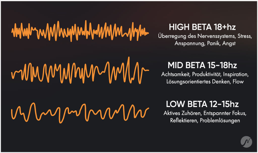 Beta-Wellen Low-Mid-High