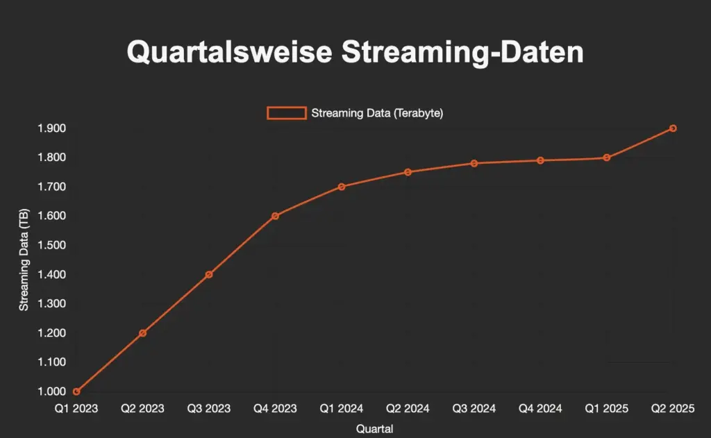 Die Streaming Daten sind Quartalsweise zu sehen, mit einem deutlichen Anstieg in Q1 2025.
