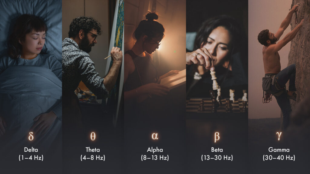 Illustration der fünf Frequenzbereiche mit symbolischen Aktivitäten: Eine schlafende Frau für Delta-Wellen (1–4 Hz), ein malender Mann für Theta-Wellen (4–8 Hz), eine lesende Frau für Alpha-Wellen (8–13 Hz), eine Frau beim Schachspiel für Beta-Wellen (13–30 Hz) und ein Kletterer für Gamma-Wellen (30–40 Hz).