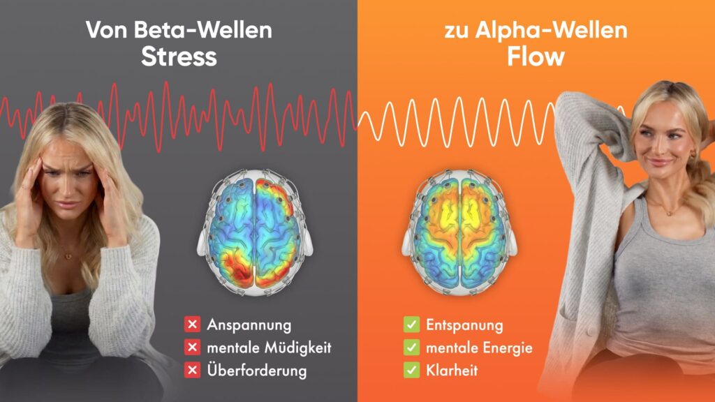 Vergleichsgrafik: Von Beta-Wellen (Stress) mit Anspannung, mentaler Müdigkeit und Überforderung zu Alpha-Wellen (Flow) mit Entspannung, mentaler Energie und Klarheit. Darstellung mit Gehirnscans und emotionaler Vorher-Nachher-Wirkung.