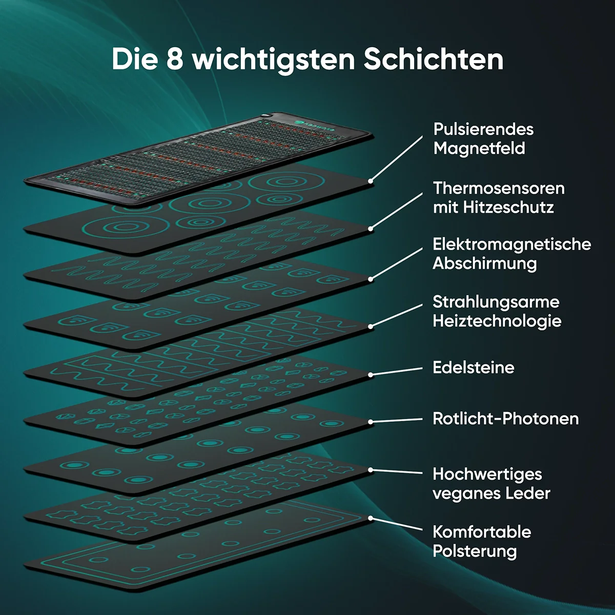 3D Explosionsgrafik der neowake® Frequenzmatte - Detaillierte Darstellung der Schichten wie Edelsteine, PEMF-Spulen und Rotlicht-Dioden.